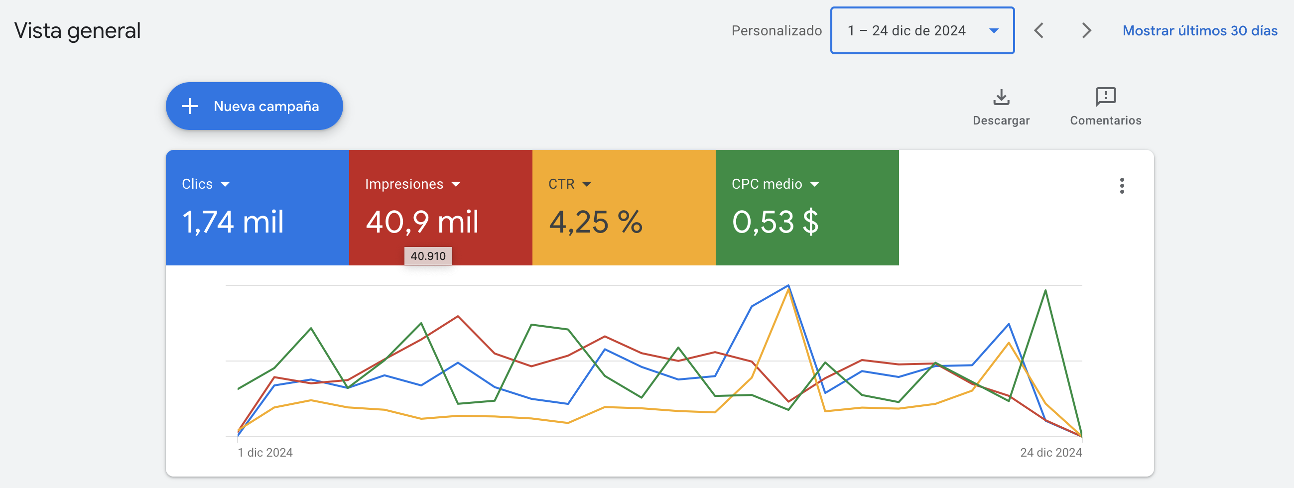 Resultados reales de campañas de Google Ads para empresa de aire acondicionado en Miami: gráficos mostrando aumento en llamadas, instalaciones y servicios de mantenimiento AC con métricas de conversión y ROI